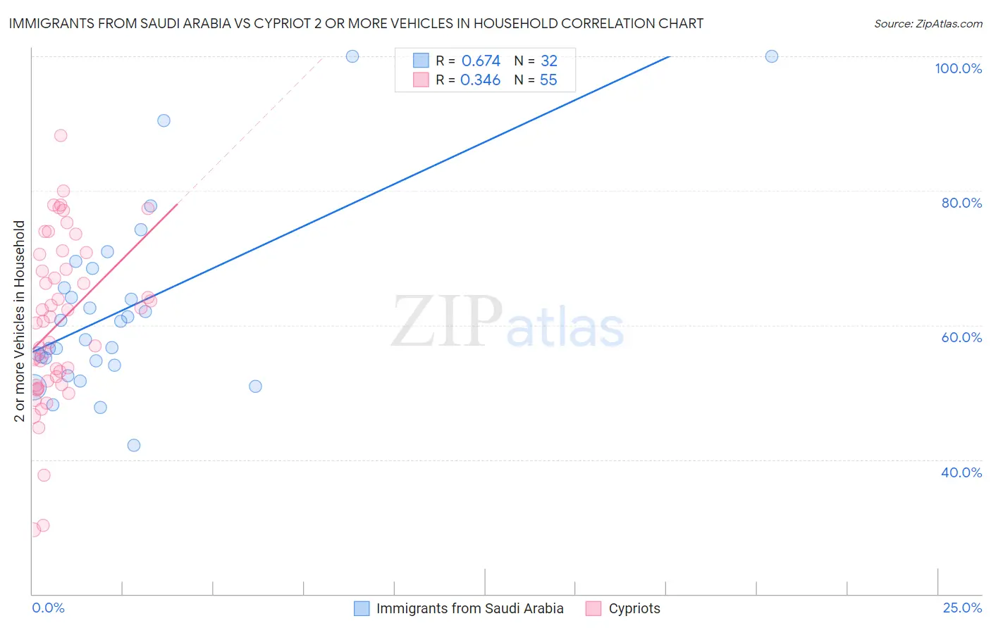 Immigrants from Saudi Arabia vs Cypriot 2 or more Vehicles in Household