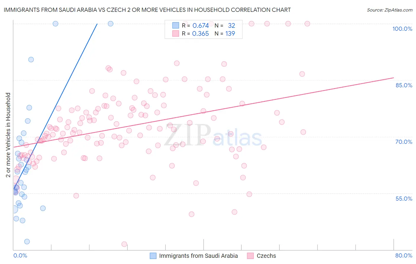 Immigrants from Saudi Arabia vs Czech 2 or more Vehicles in Household
