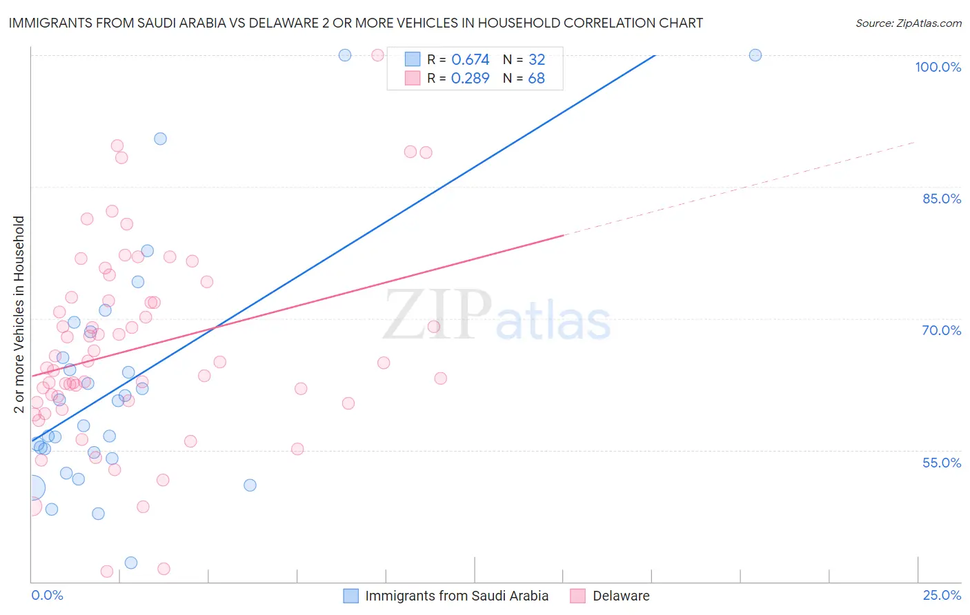 Immigrants from Saudi Arabia vs Delaware 2 or more Vehicles in Household
