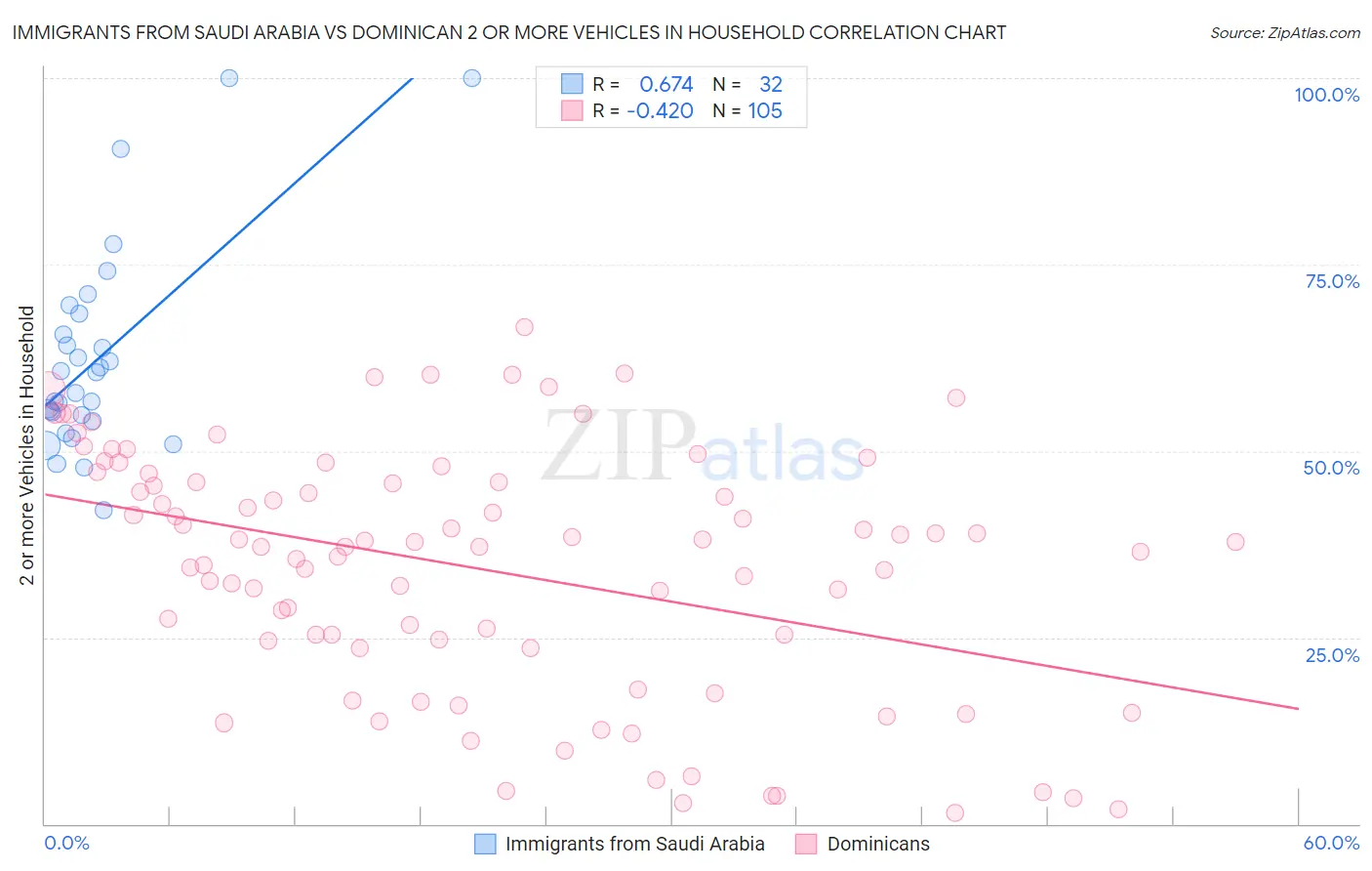 Immigrants from Saudi Arabia vs Dominican 2 or more Vehicles in Household