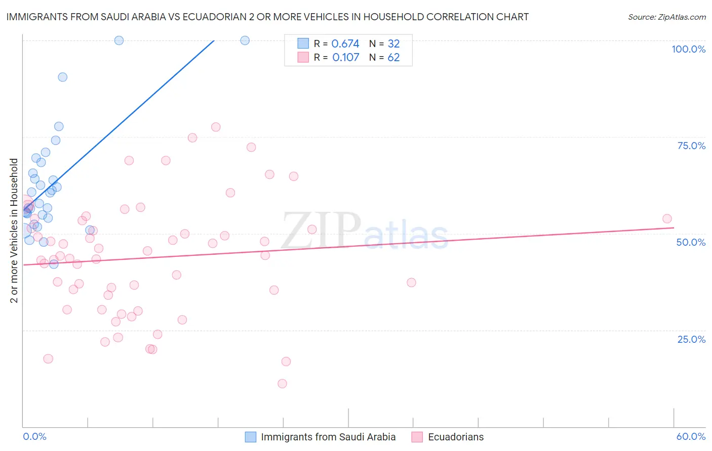 Immigrants from Saudi Arabia vs Ecuadorian 2 or more Vehicles in Household