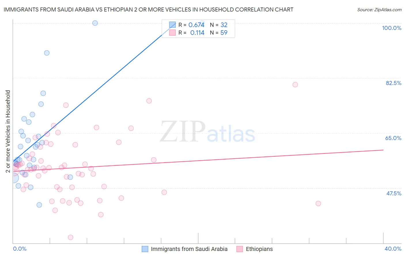 Immigrants from Saudi Arabia vs Ethiopian 2 or more Vehicles in Household