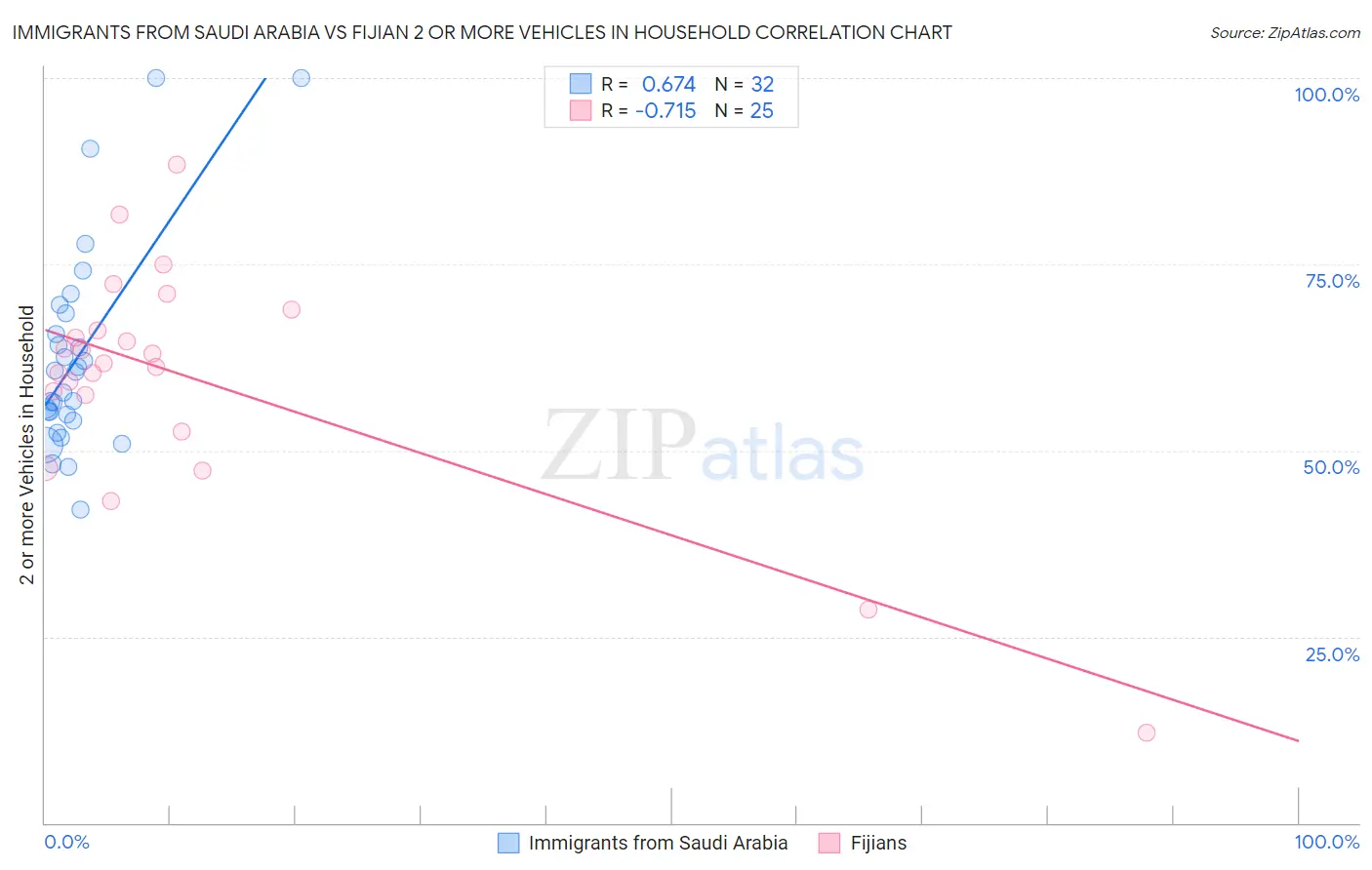 Immigrants from Saudi Arabia vs Fijian 2 or more Vehicles in Household