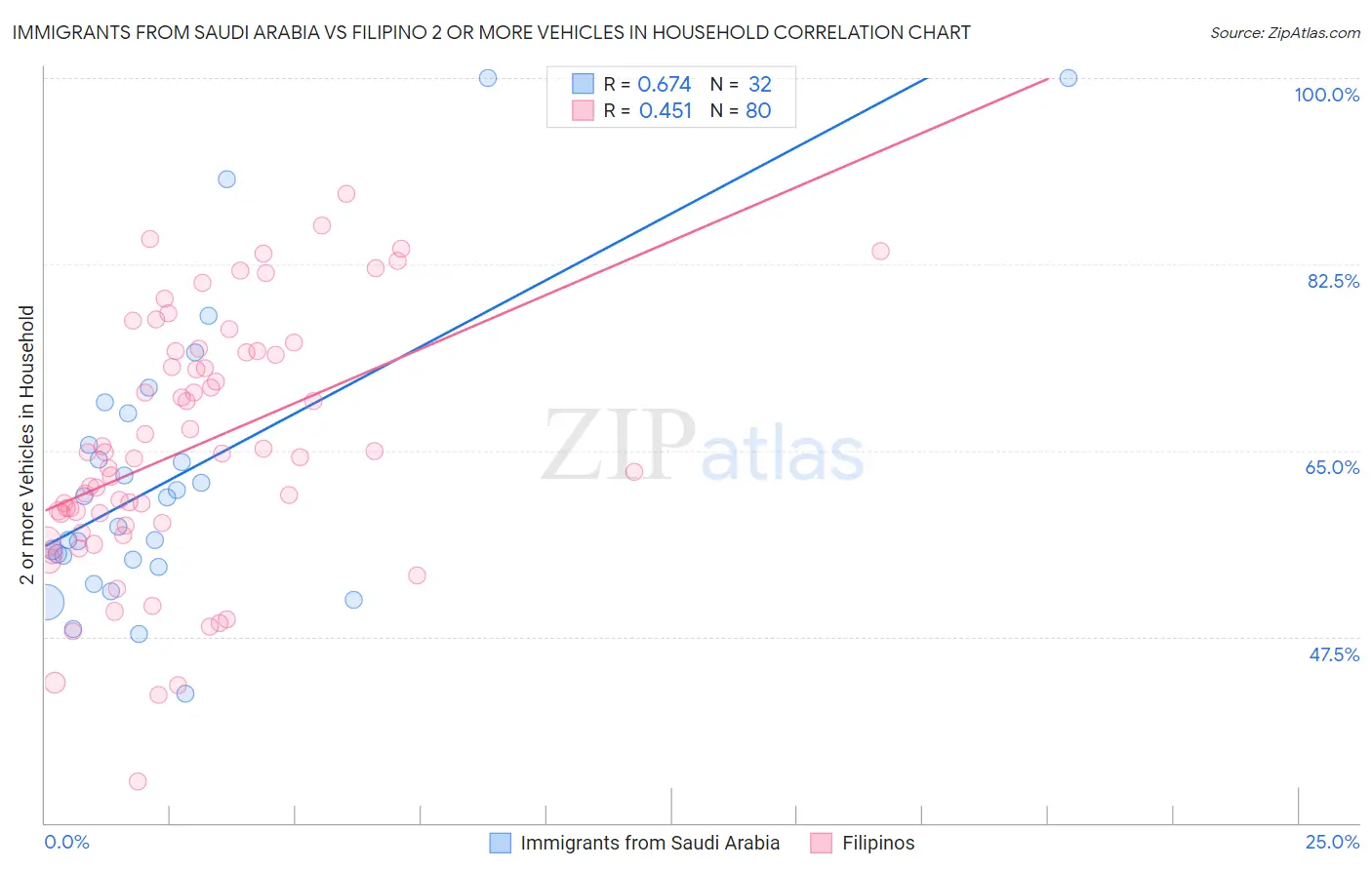 Immigrants from Saudi Arabia vs Filipino 2 or more Vehicles in Household
