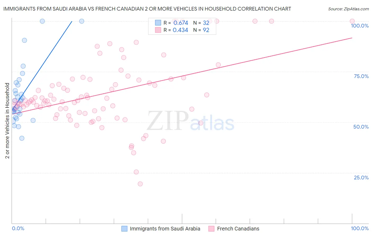 Immigrants from Saudi Arabia vs French Canadian 2 or more Vehicles in Household