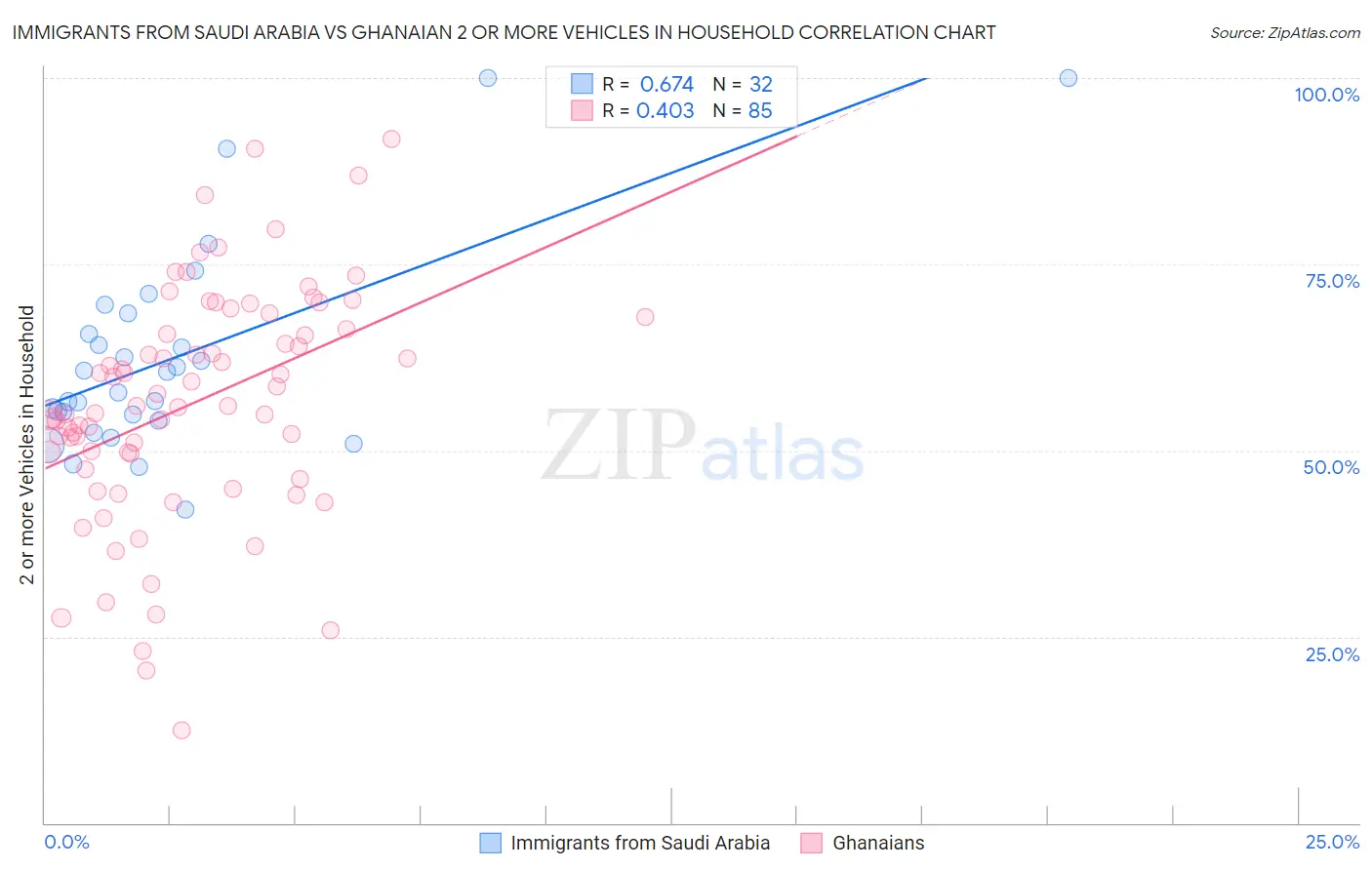 Immigrants from Saudi Arabia vs Ghanaian 2 or more Vehicles in Household