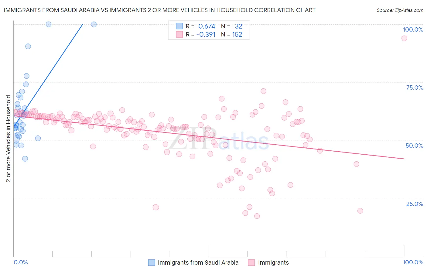 Immigrants from Saudi Arabia vs Immigrants 2 or more Vehicles in Household