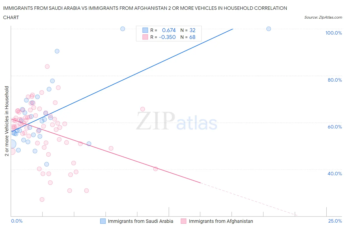 Immigrants from Saudi Arabia vs Immigrants from Afghanistan 2 or more Vehicles in Household