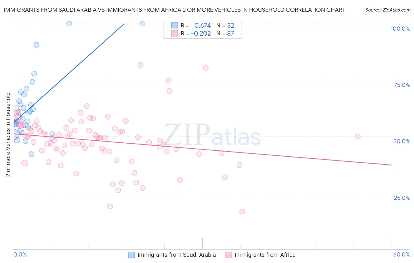 Immigrants from Saudi Arabia vs Immigrants from Africa 2 or more Vehicles in Household