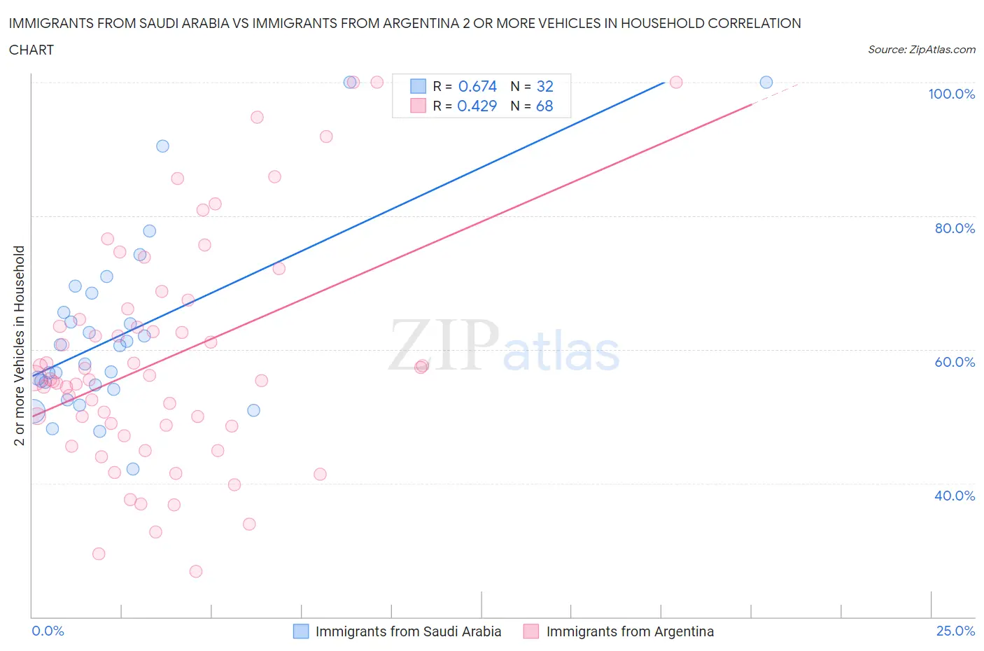 Immigrants from Saudi Arabia vs Immigrants from Argentina 2 or more Vehicles in Household