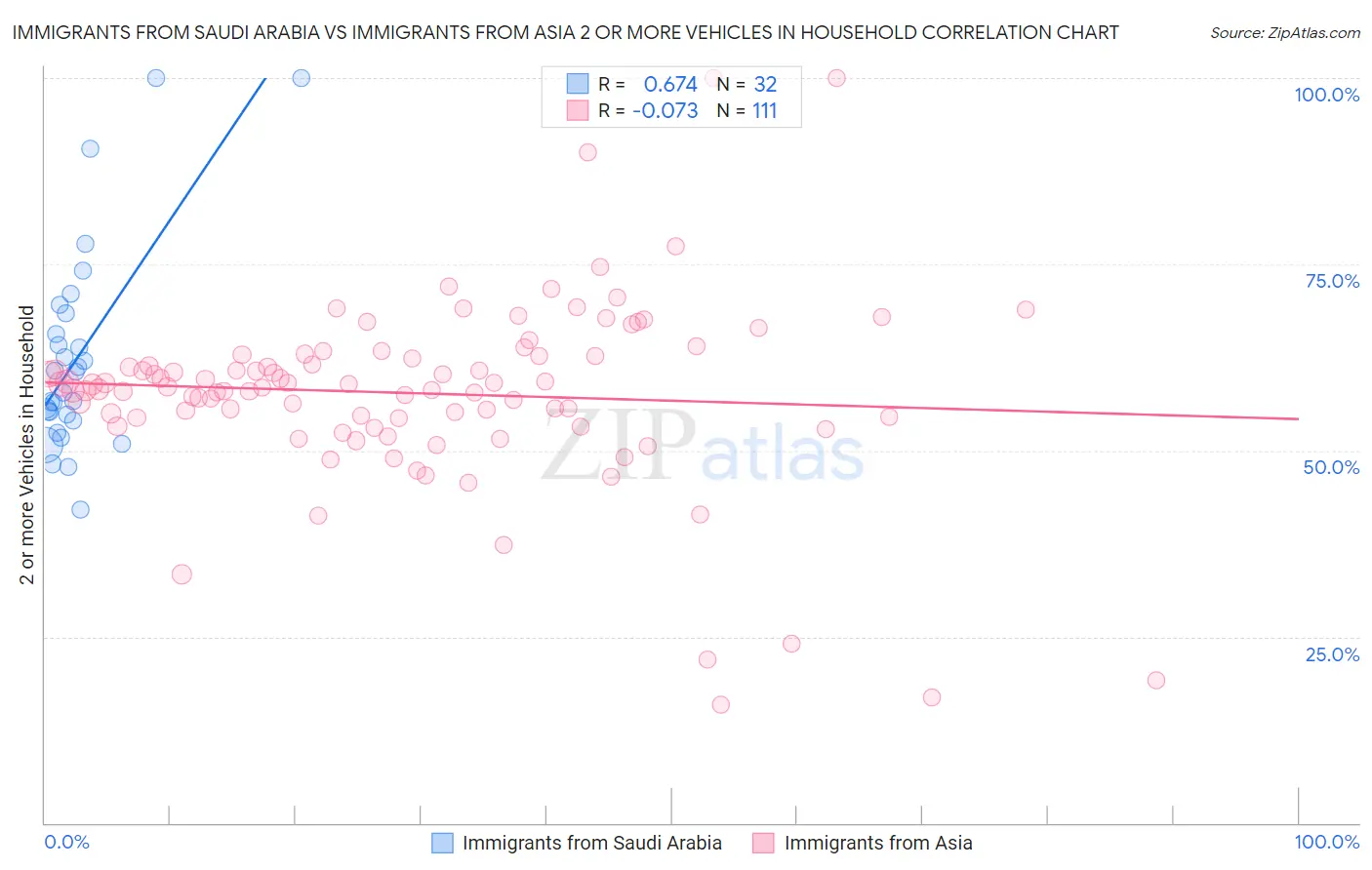 Immigrants from Saudi Arabia vs Immigrants from Asia 2 or more Vehicles in Household
