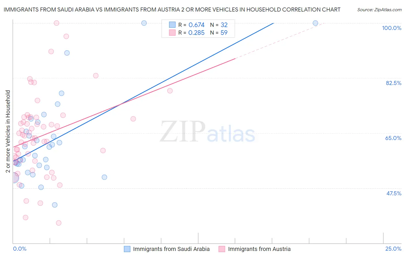 Immigrants from Saudi Arabia vs Immigrants from Austria 2 or more Vehicles in Household