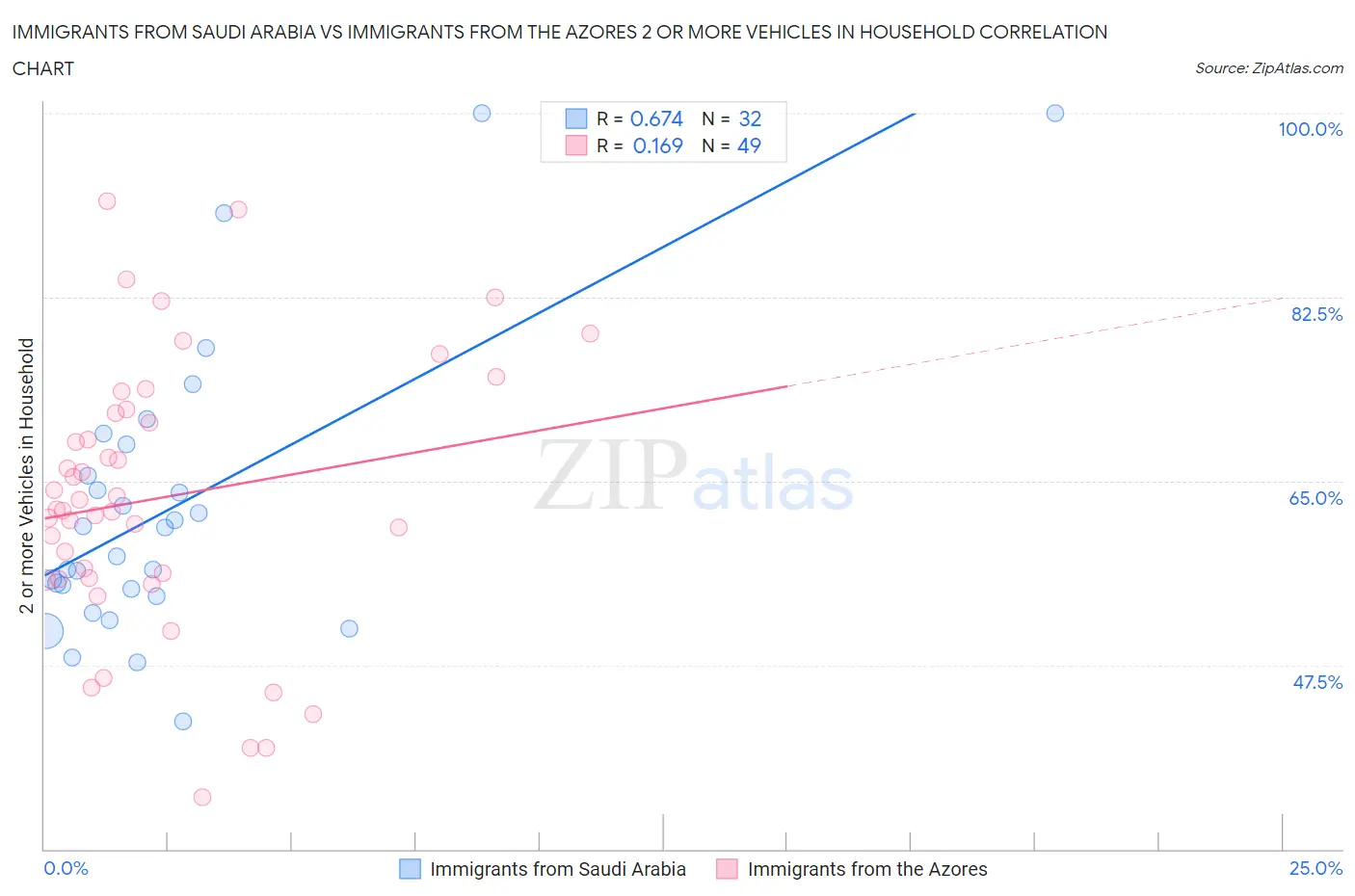 Immigrants from Saudi Arabia vs Immigrants from the Azores 2 or more Vehicles in Household