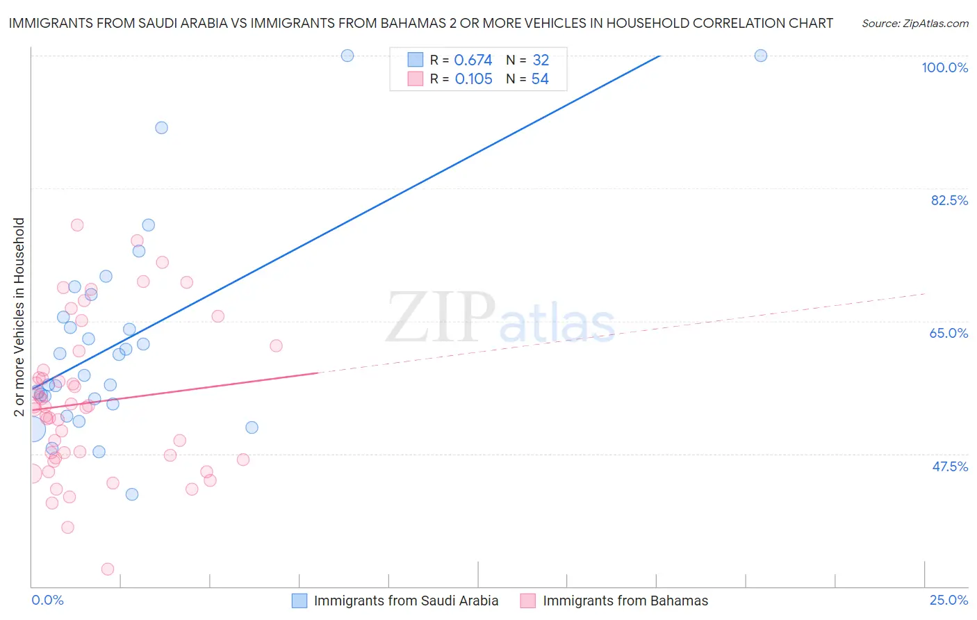 Immigrants from Saudi Arabia vs Immigrants from Bahamas 2 or more Vehicles in Household