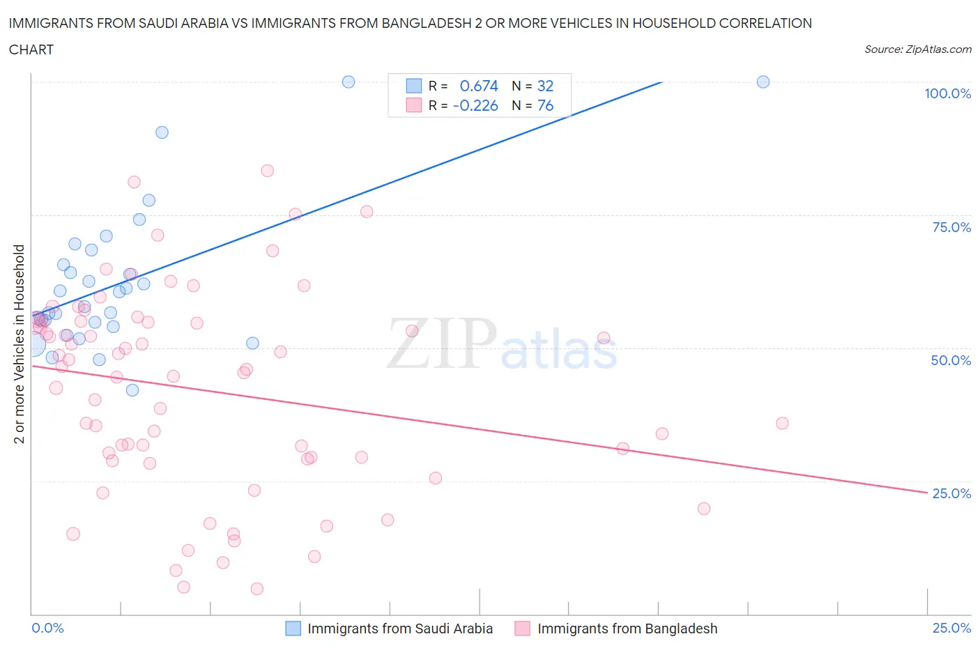Immigrants from Saudi Arabia vs Immigrants from Bangladesh 2 or more Vehicles in Household