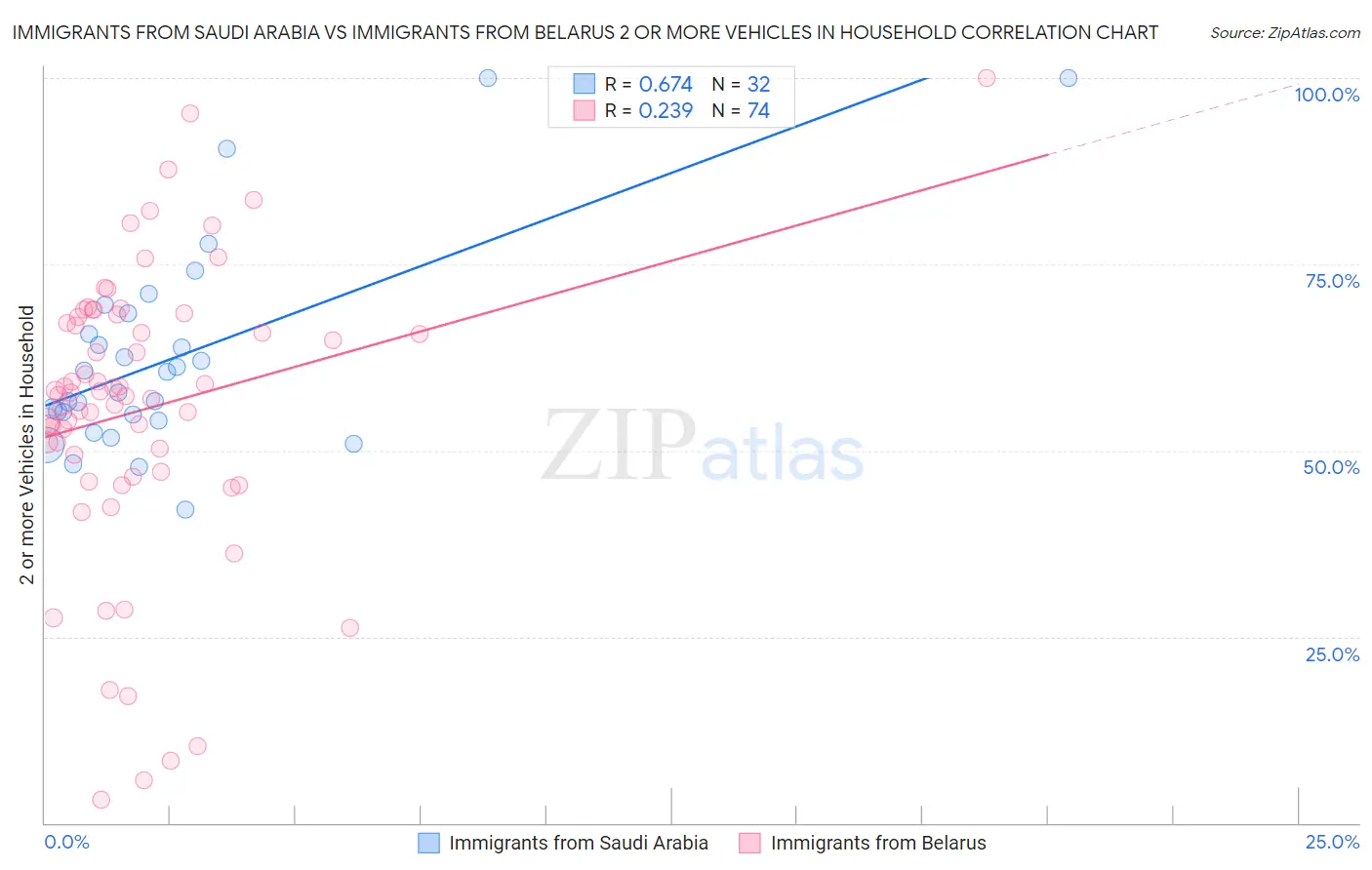 Immigrants from Saudi Arabia vs Immigrants from Belarus 2 or more Vehicles in Household