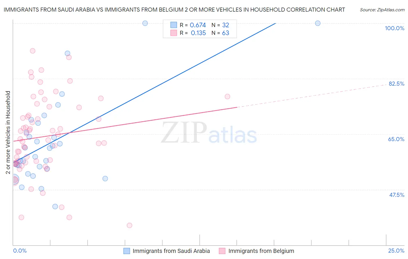 Immigrants from Saudi Arabia vs Immigrants from Belgium 2 or more Vehicles in Household