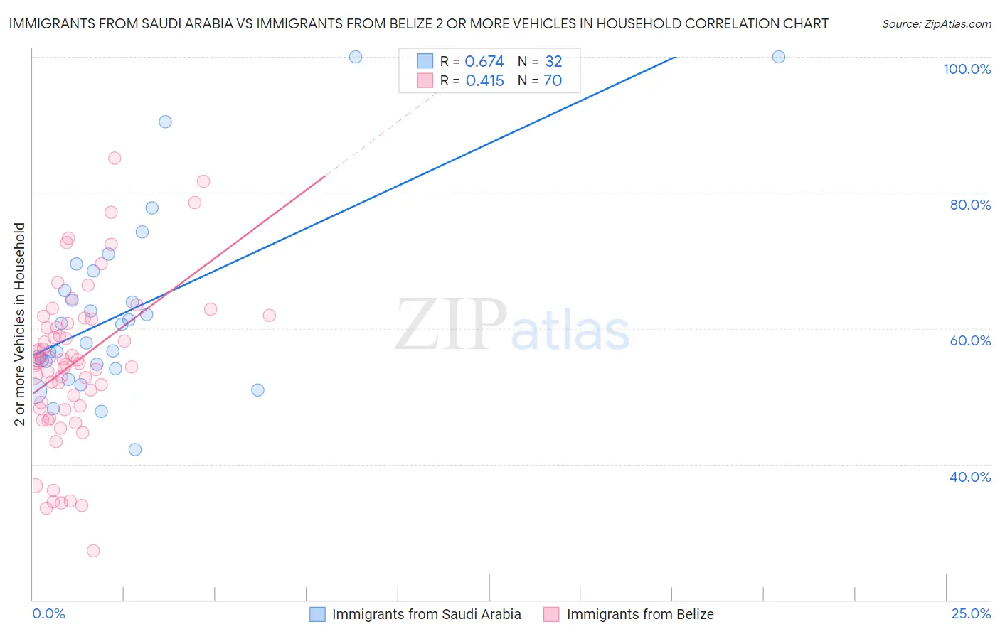 Immigrants from Saudi Arabia vs Immigrants from Belize 2 or more Vehicles in Household