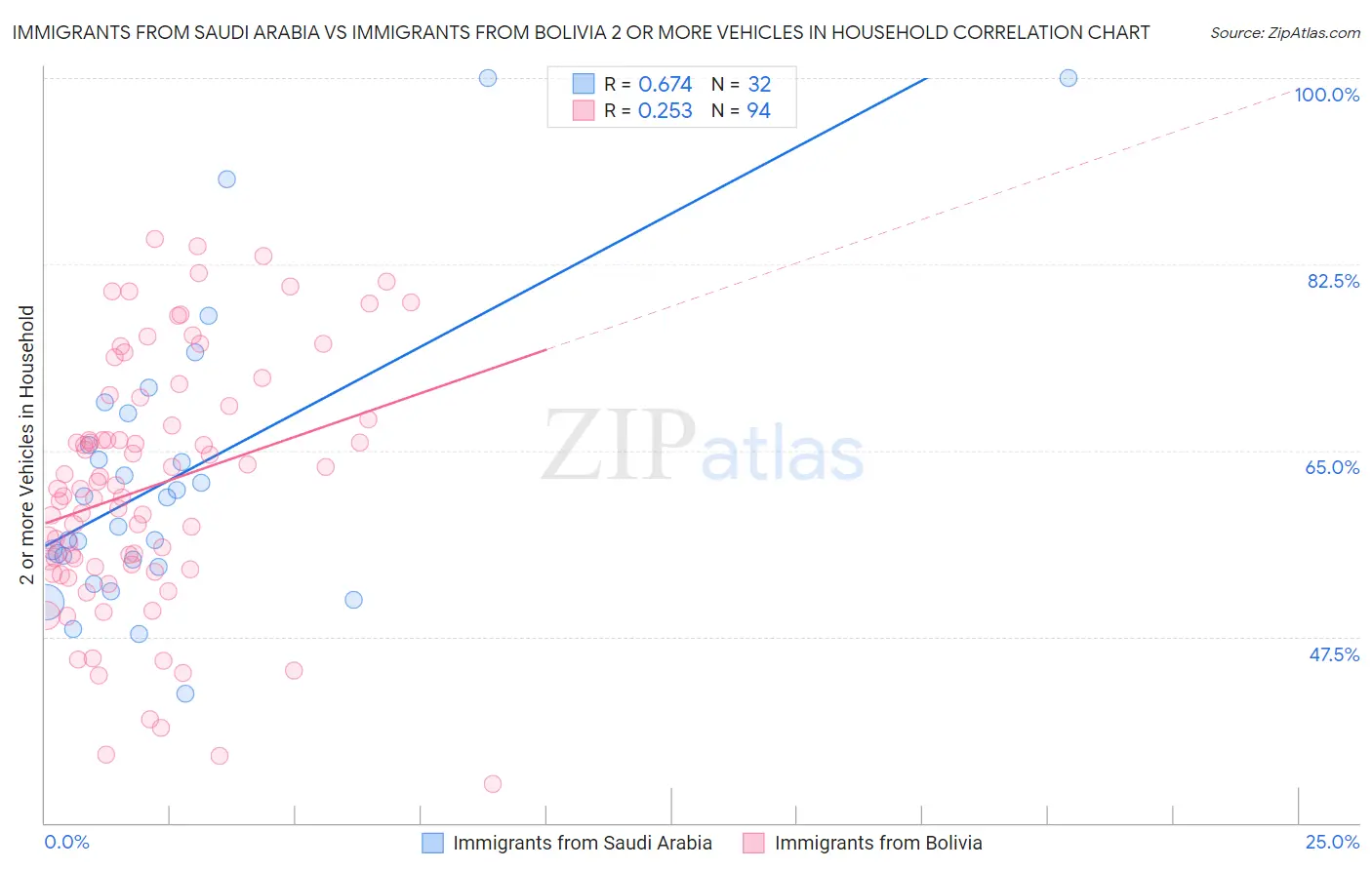 Immigrants from Saudi Arabia vs Immigrants from Bolivia 2 or more Vehicles in Household