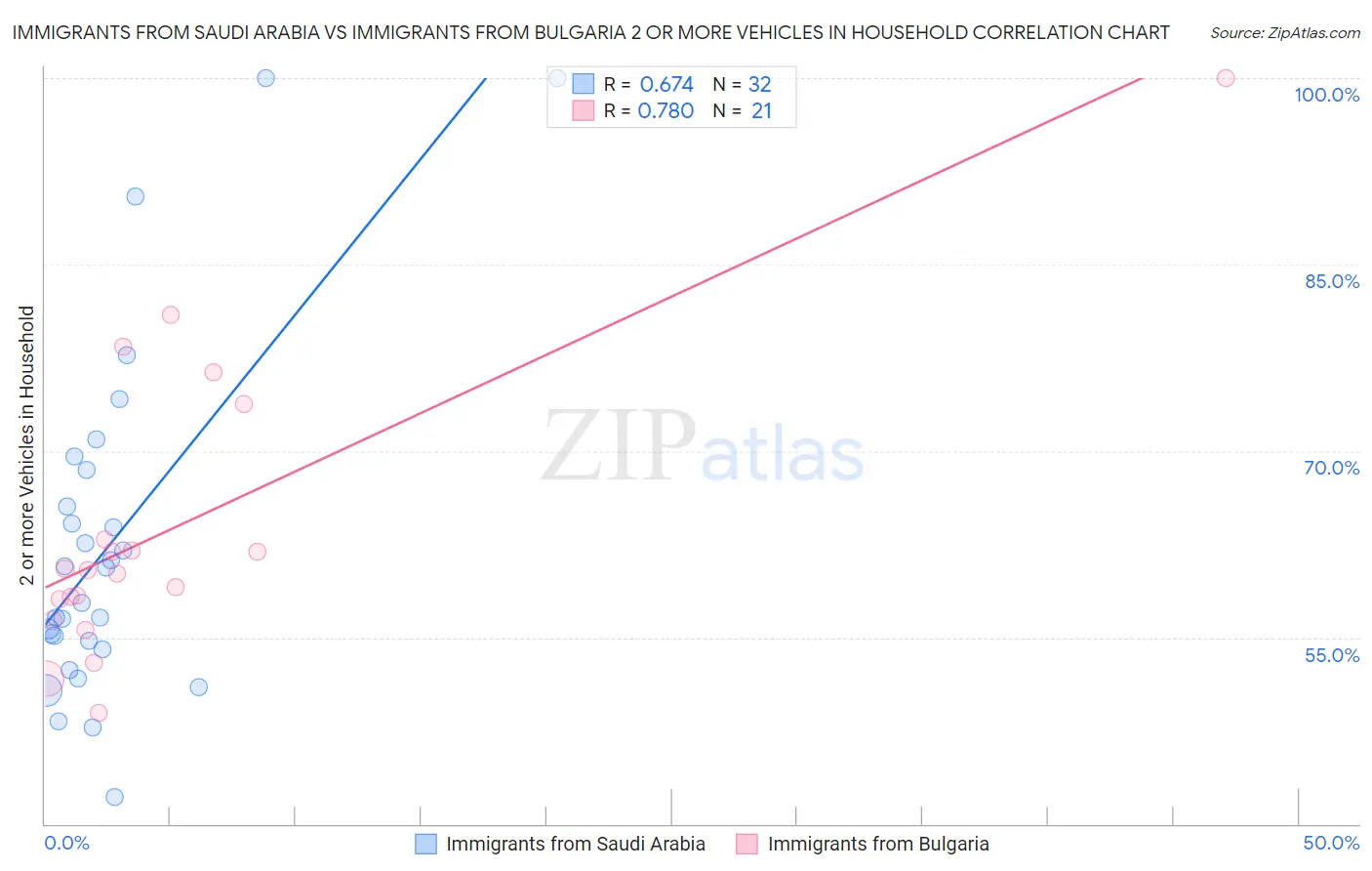 Immigrants from Saudi Arabia vs Immigrants from Bulgaria 2 or more Vehicles in Household