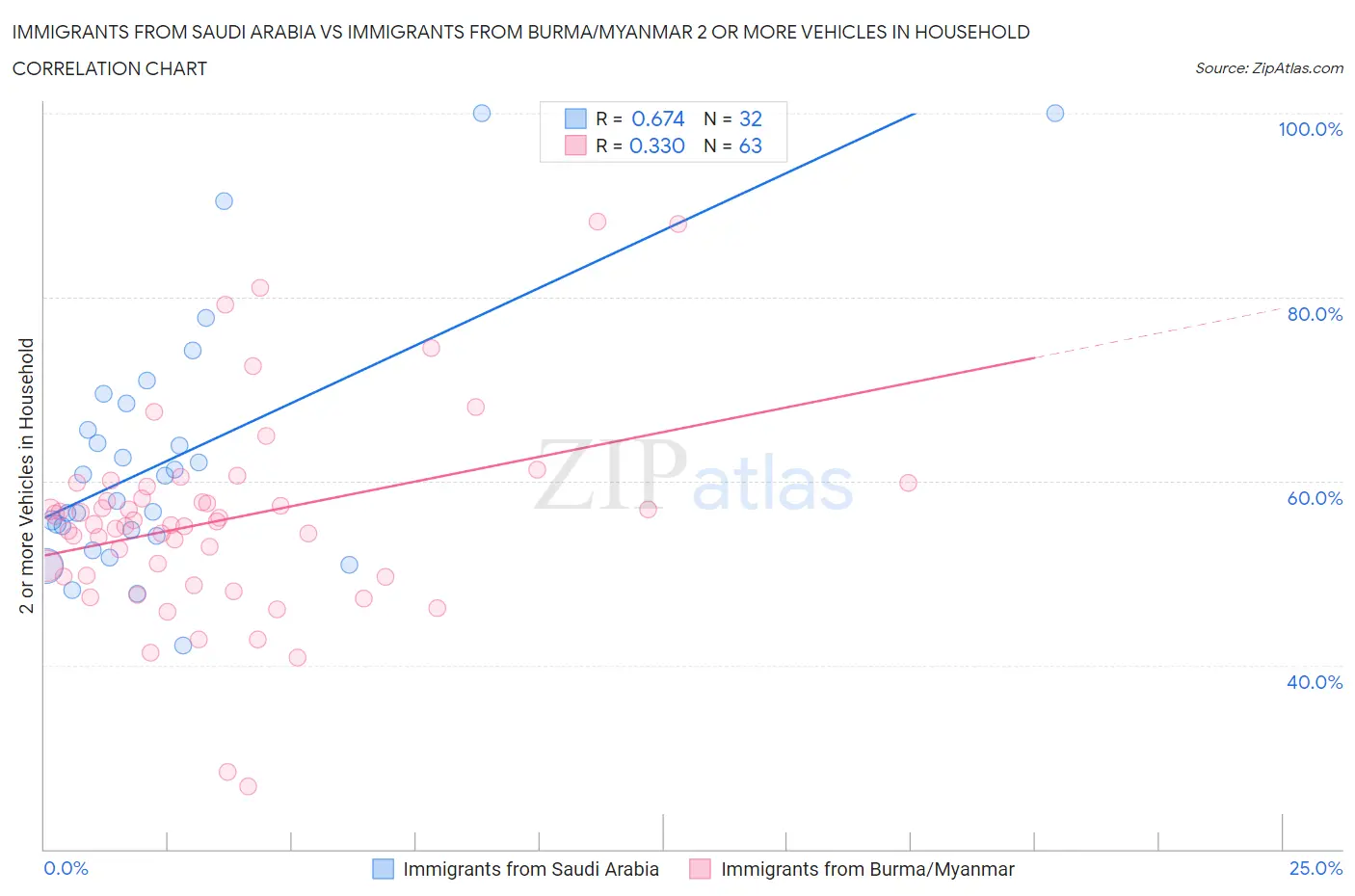 Immigrants from Saudi Arabia vs Immigrants from Burma/Myanmar 2 or more Vehicles in Household