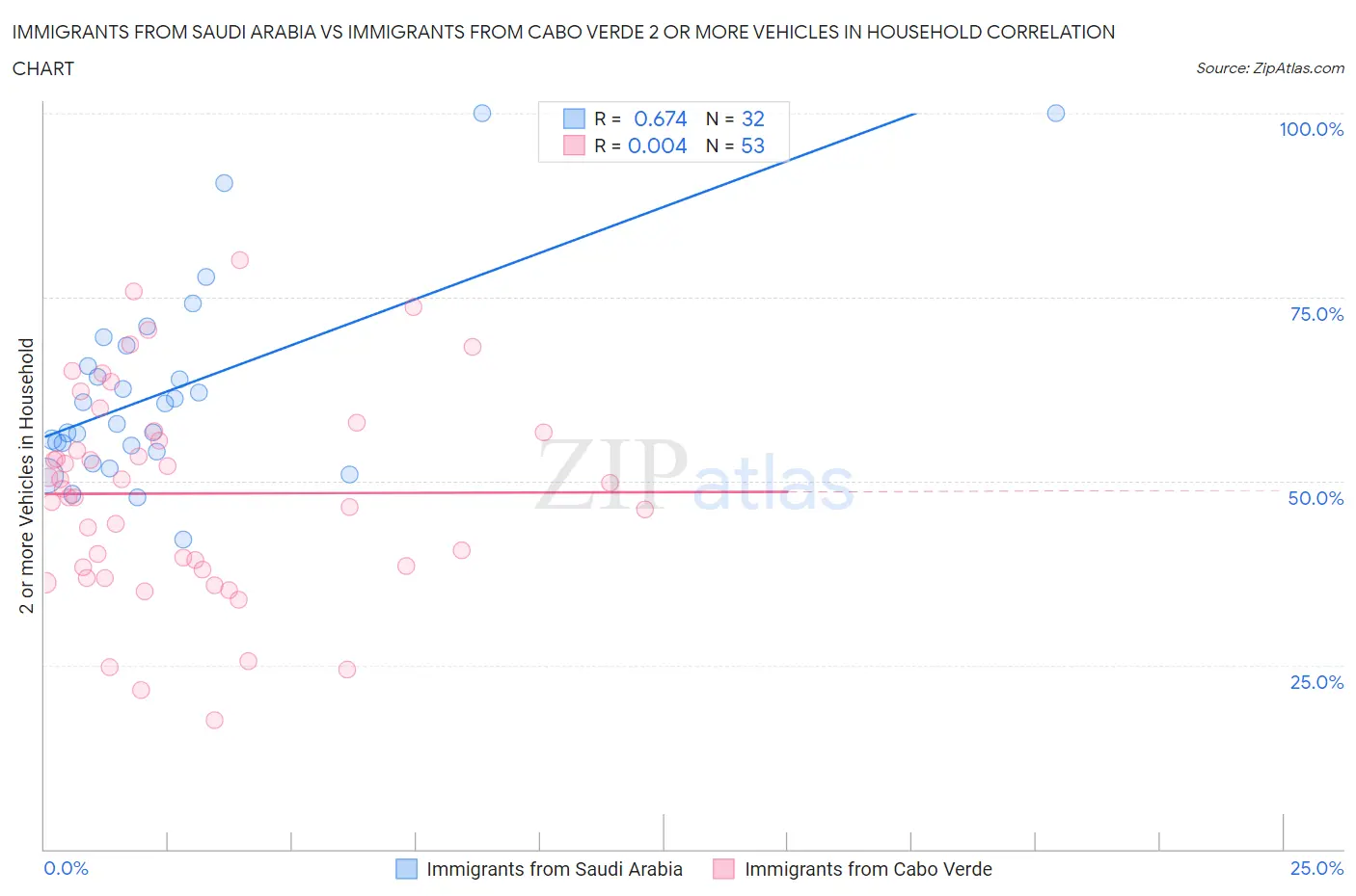 Immigrants from Saudi Arabia vs Immigrants from Cabo Verde 2 or more Vehicles in Household