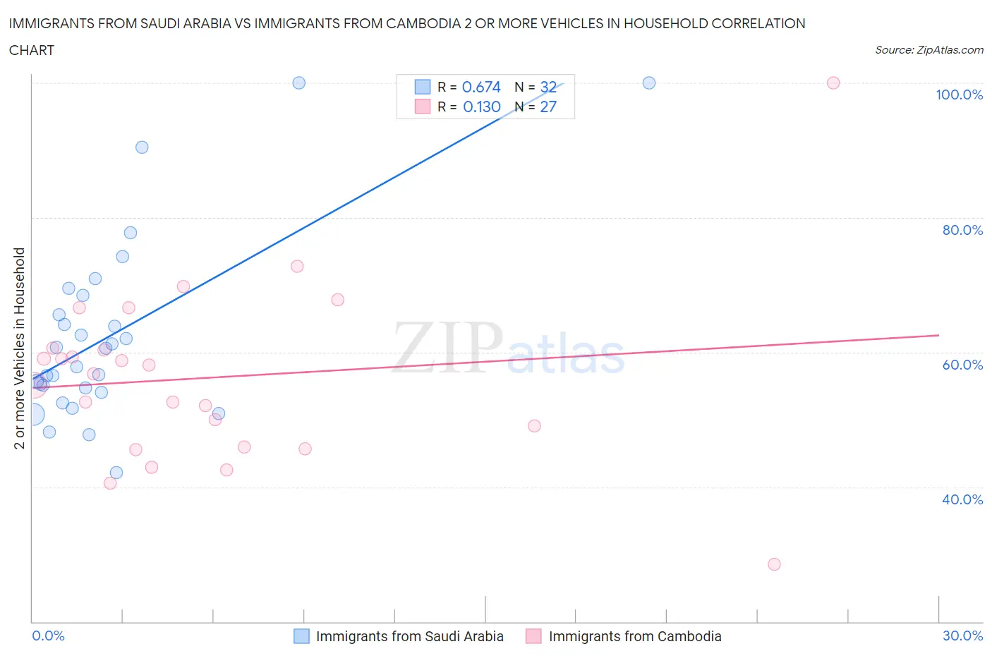 Immigrants from Saudi Arabia vs Immigrants from Cambodia 2 or more Vehicles in Household