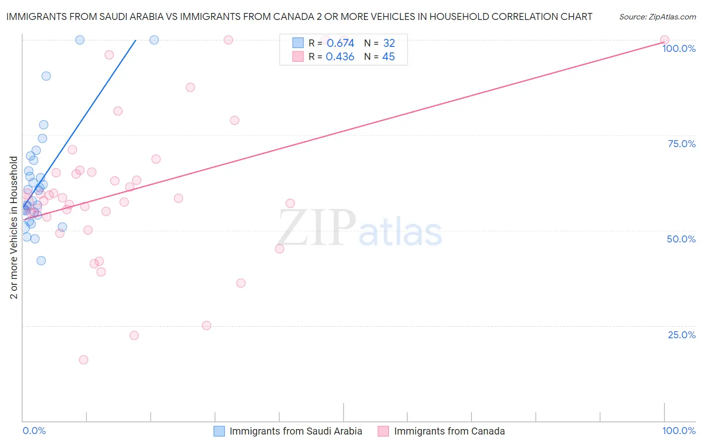 Immigrants from Saudi Arabia vs Immigrants from Canada 2 or more Vehicles in Household