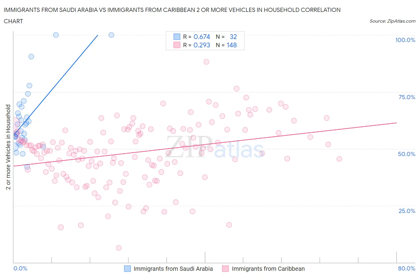 Immigrants from Saudi Arabia vs Immigrants from Caribbean 2 or more Vehicles in Household