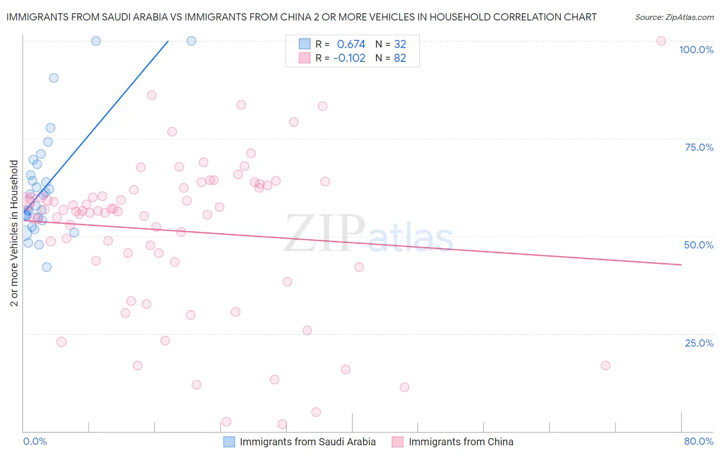 Immigrants from Saudi Arabia vs Immigrants from China 2 or more Vehicles in Household