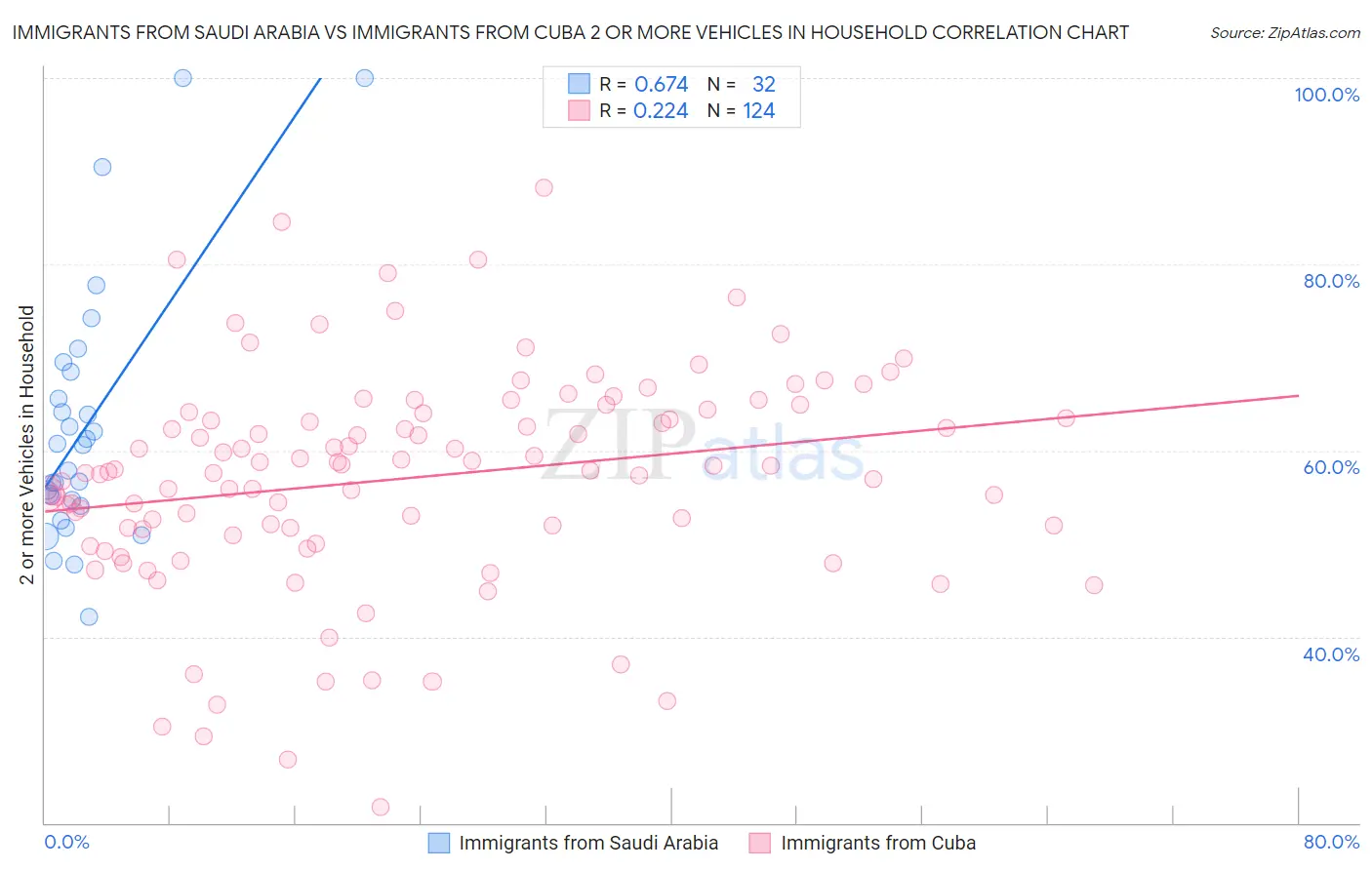 Immigrants from Saudi Arabia vs Immigrants from Cuba 2 or more Vehicles in Household