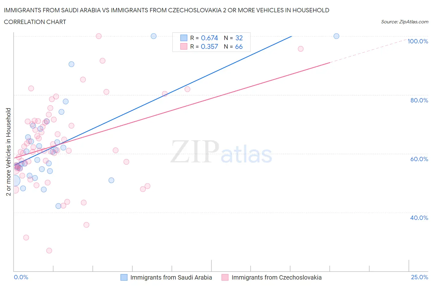Immigrants from Saudi Arabia vs Immigrants from Czechoslovakia 2 or more Vehicles in Household