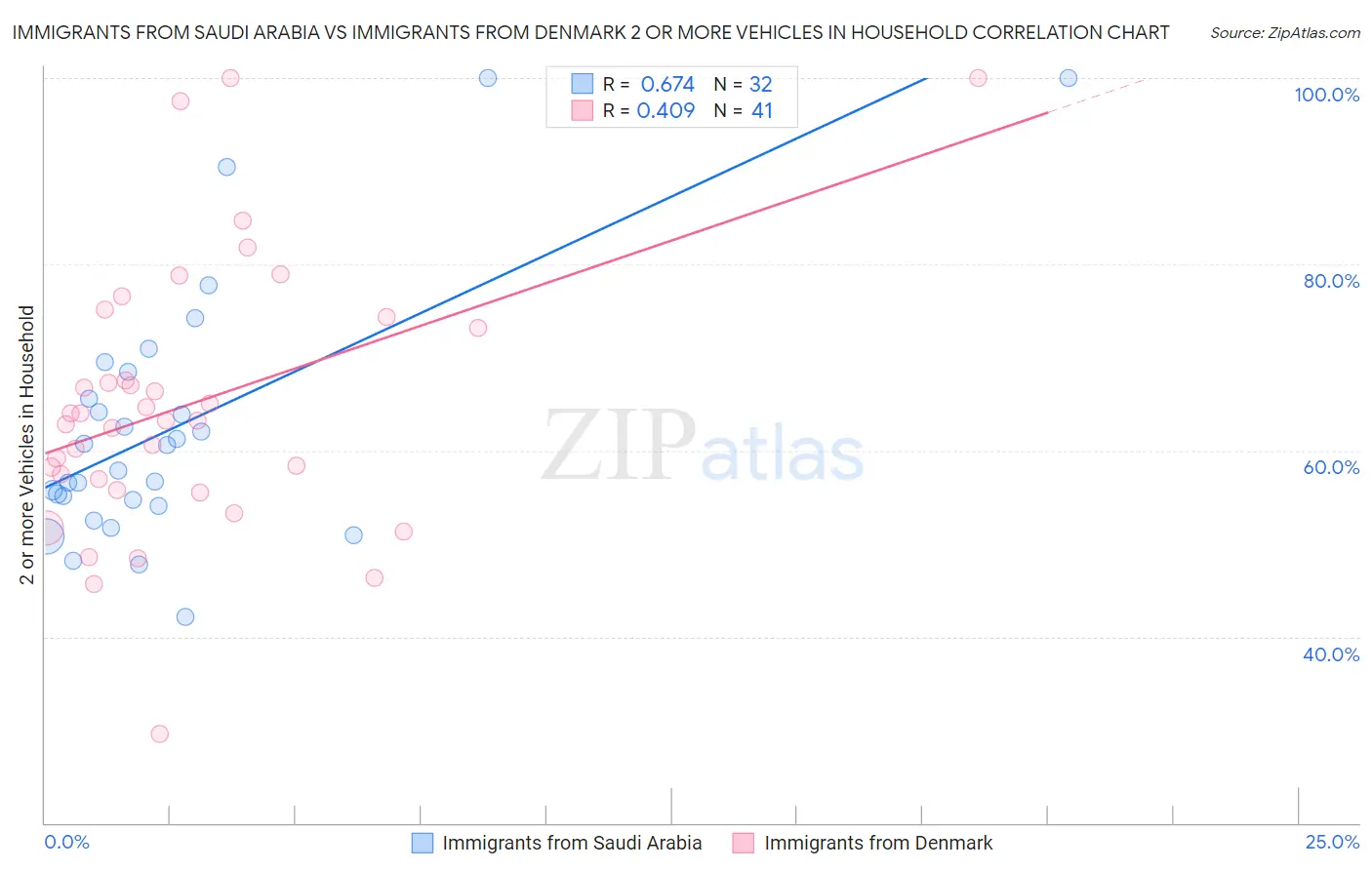 Immigrants from Saudi Arabia vs Immigrants from Denmark 2 or more Vehicles in Household
