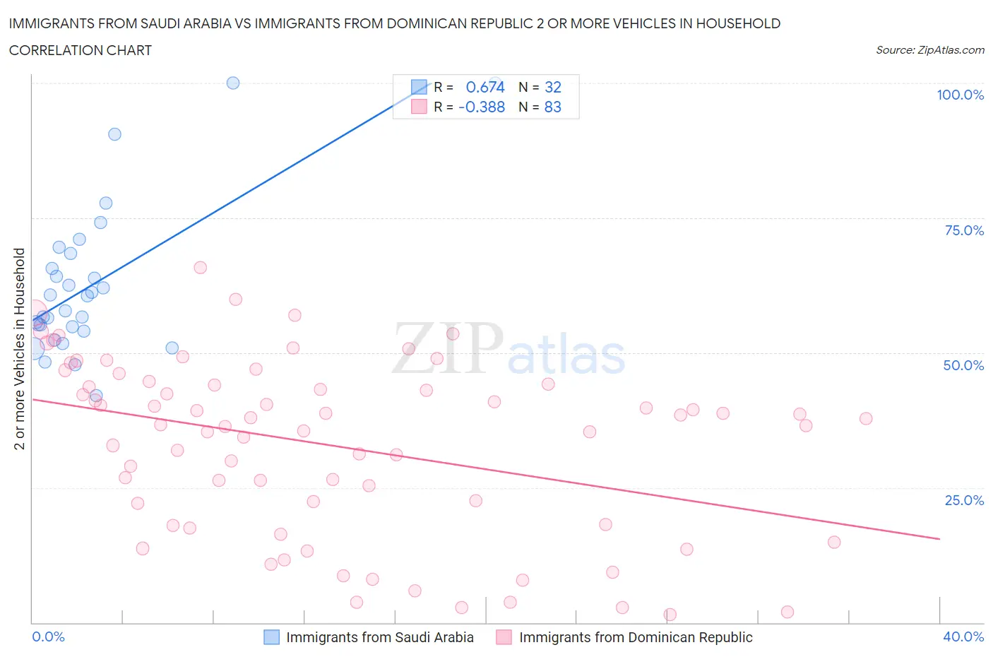 Immigrants from Saudi Arabia vs Immigrants from Dominican Republic 2 or more Vehicles in Household