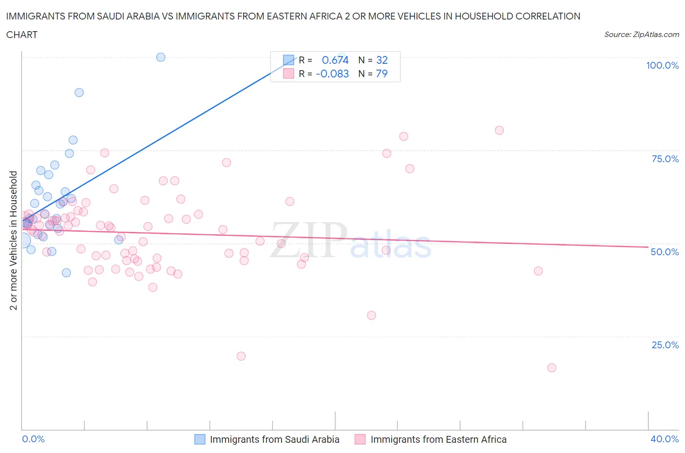 Immigrants from Saudi Arabia vs Immigrants from Eastern Africa 2 or more Vehicles in Household
