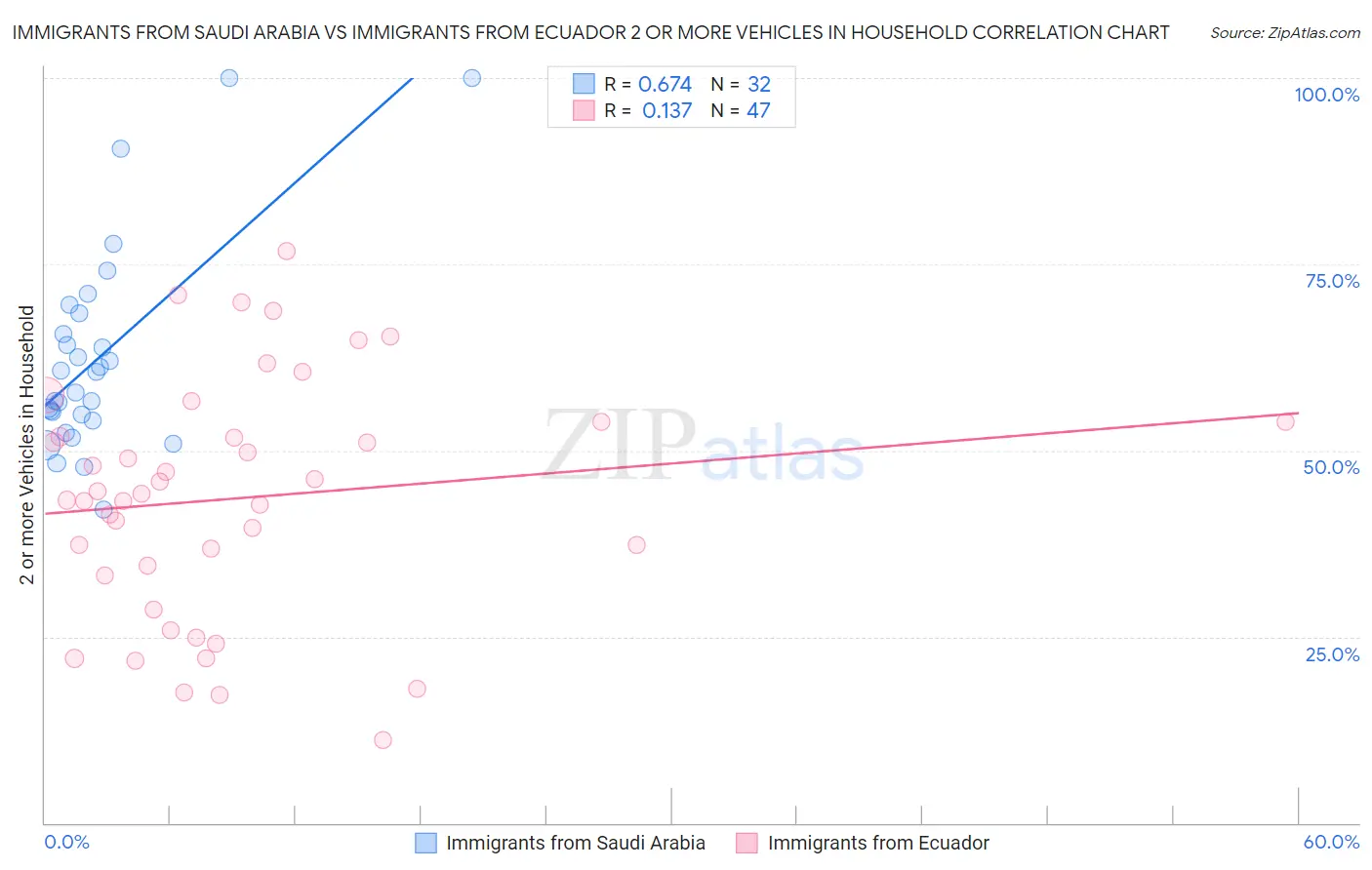 Immigrants from Saudi Arabia vs Immigrants from Ecuador 2 or more Vehicles in Household