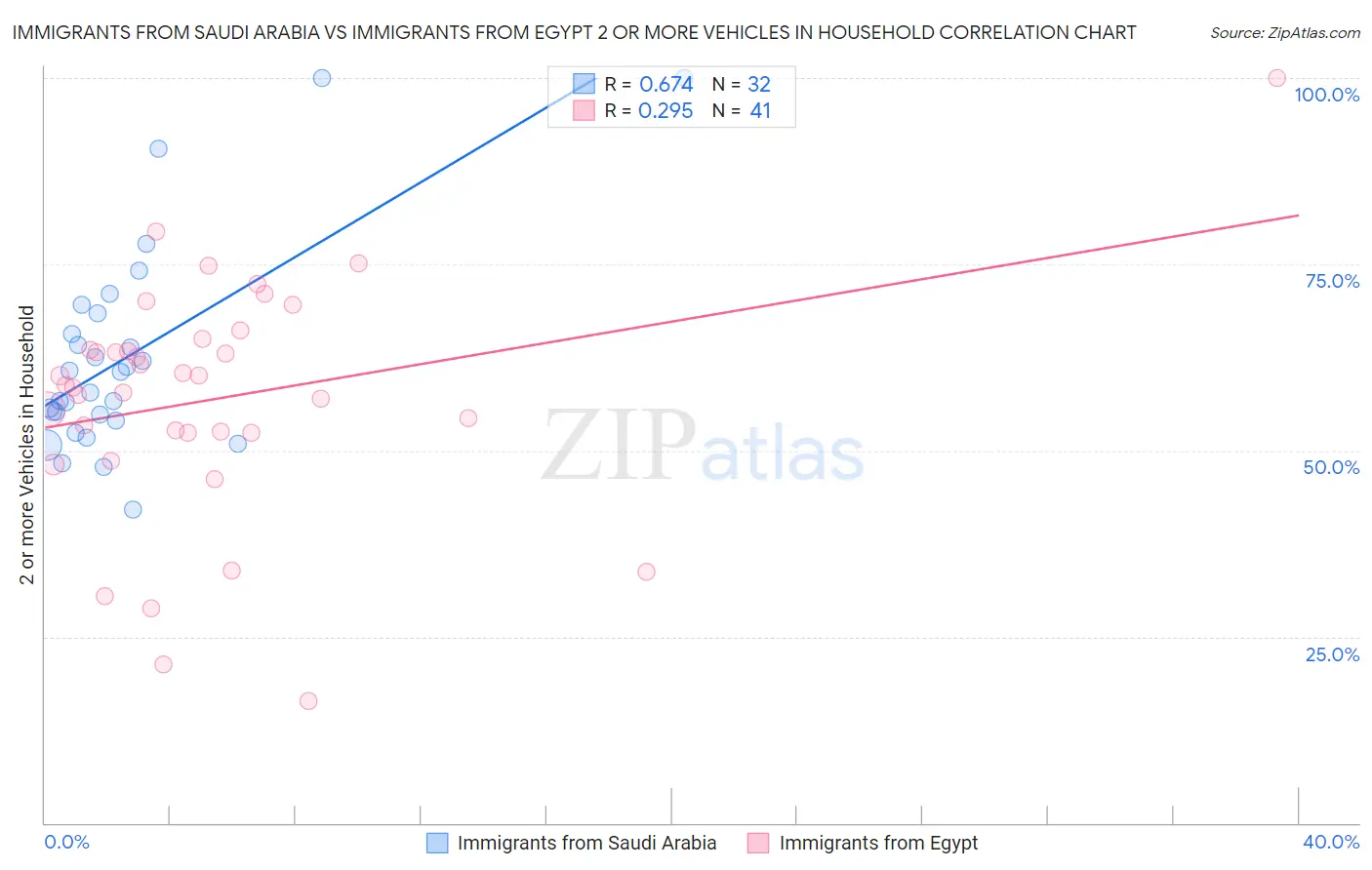 Immigrants from Saudi Arabia vs Immigrants from Egypt 2 or more Vehicles in Household