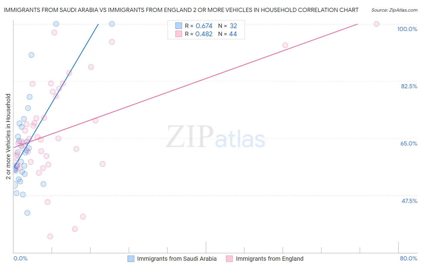 Immigrants from Saudi Arabia vs Immigrants from England 2 or more Vehicles in Household