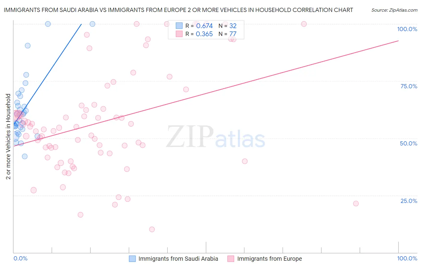Immigrants from Saudi Arabia vs Immigrants from Europe 2 or more Vehicles in Household