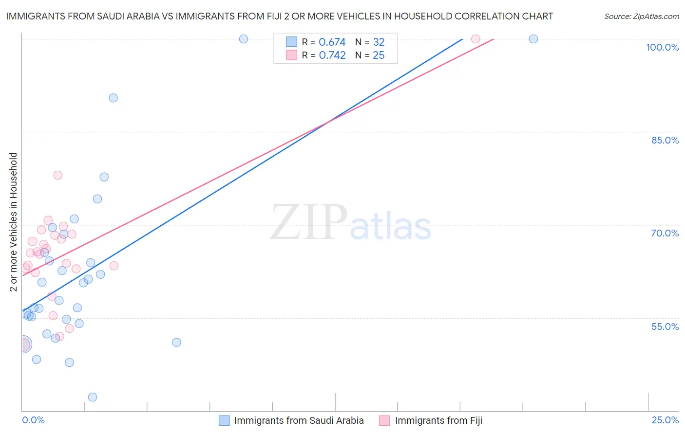 Immigrants from Saudi Arabia vs Immigrants from Fiji 2 or more Vehicles in Household