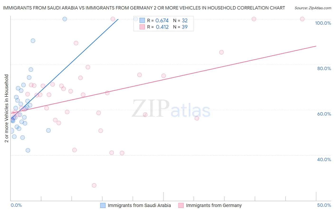 Immigrants from Saudi Arabia vs Immigrants from Germany 2 or more Vehicles in Household