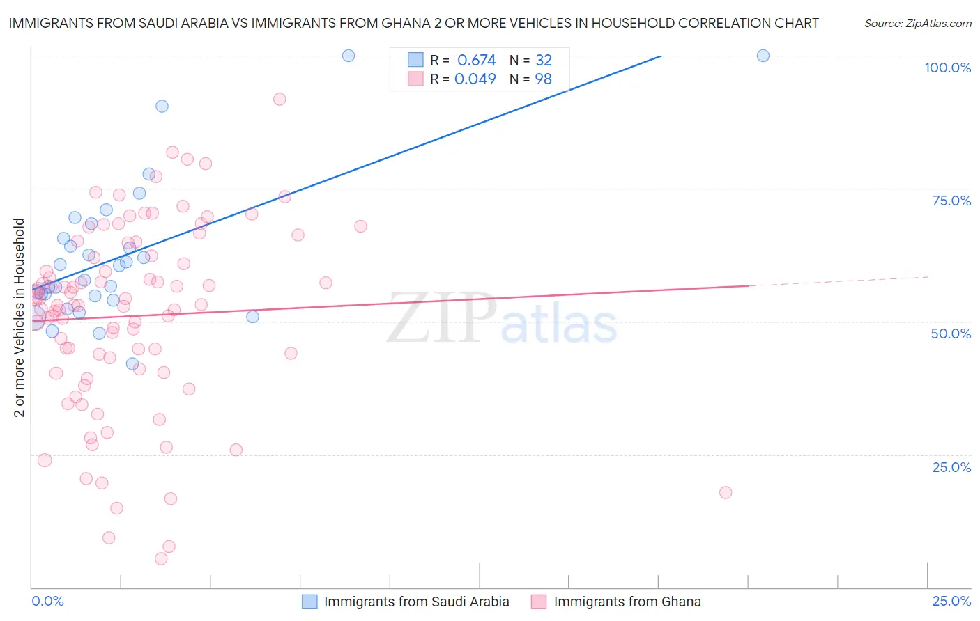 Immigrants from Saudi Arabia vs Immigrants from Ghana 2 or more Vehicles in Household