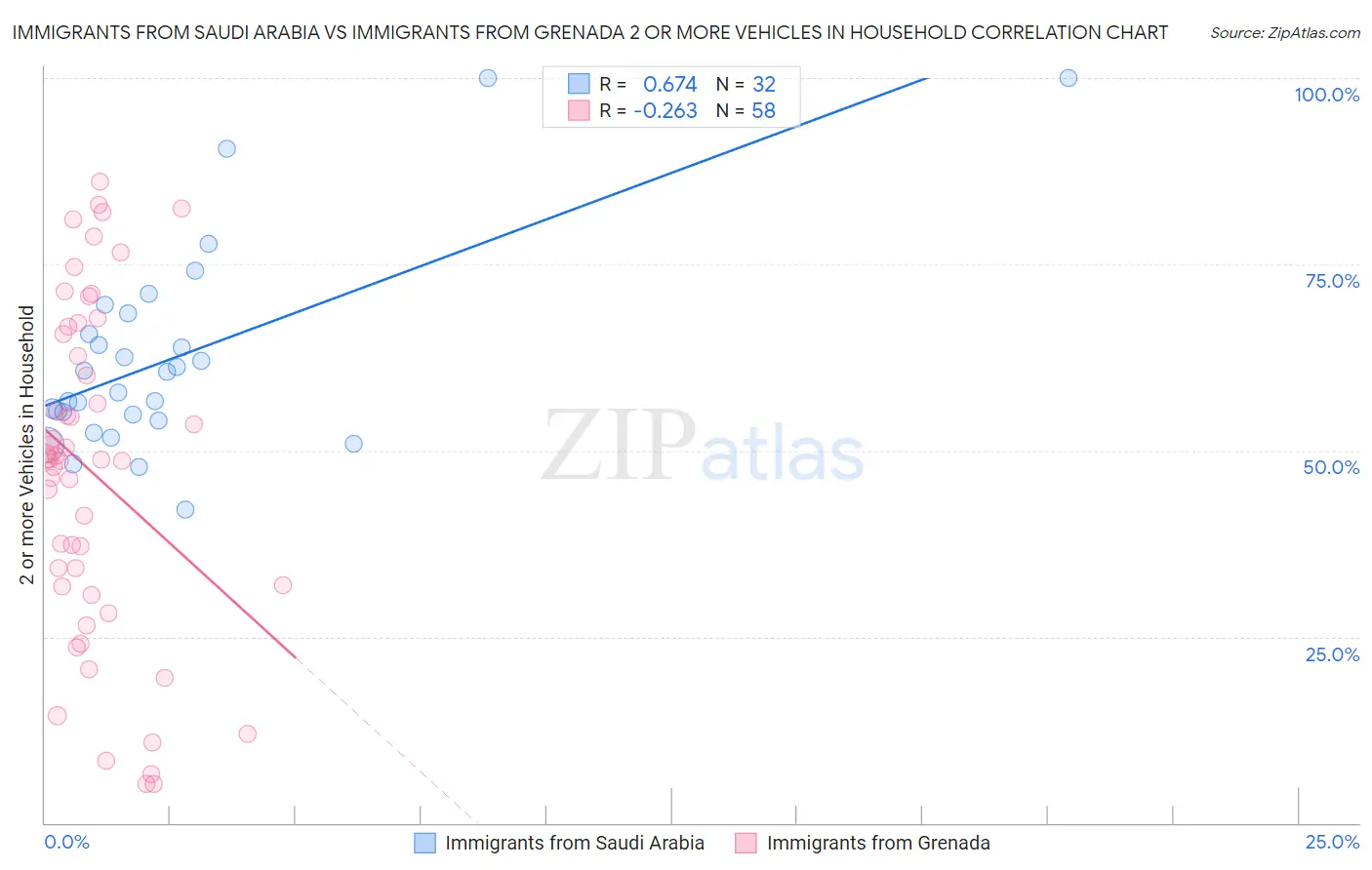 Immigrants from Saudi Arabia vs Immigrants from Grenada 2 or more Vehicles in Household