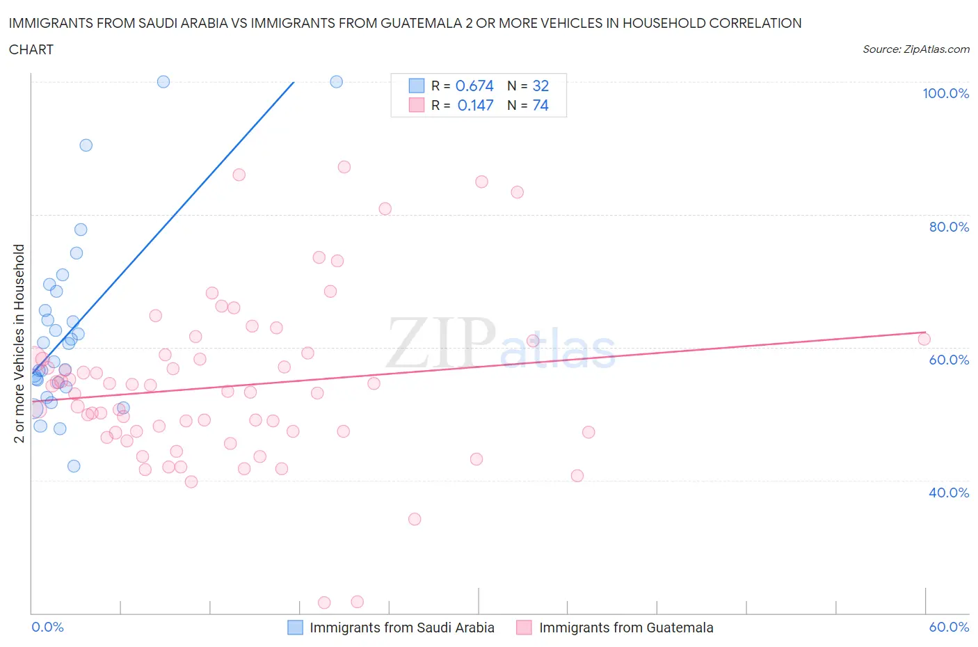 Immigrants from Saudi Arabia vs Immigrants from Guatemala 2 or more Vehicles in Household