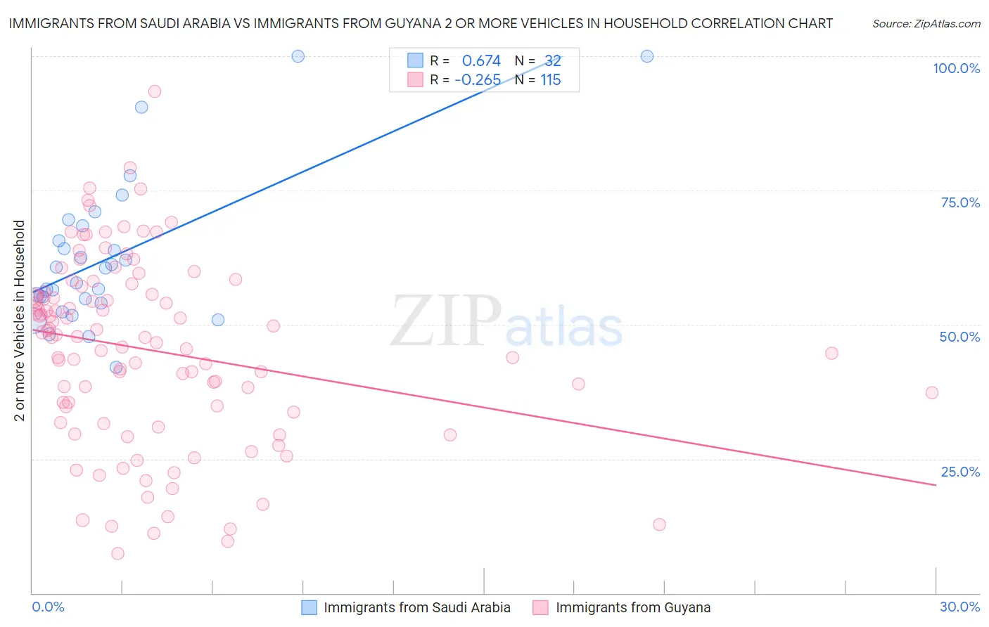 Immigrants from Saudi Arabia vs Immigrants from Guyana 2 or more Vehicles in Household
