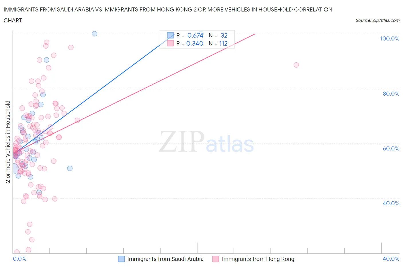 Immigrants from Saudi Arabia vs Immigrants from Hong Kong 2 or more Vehicles in Household