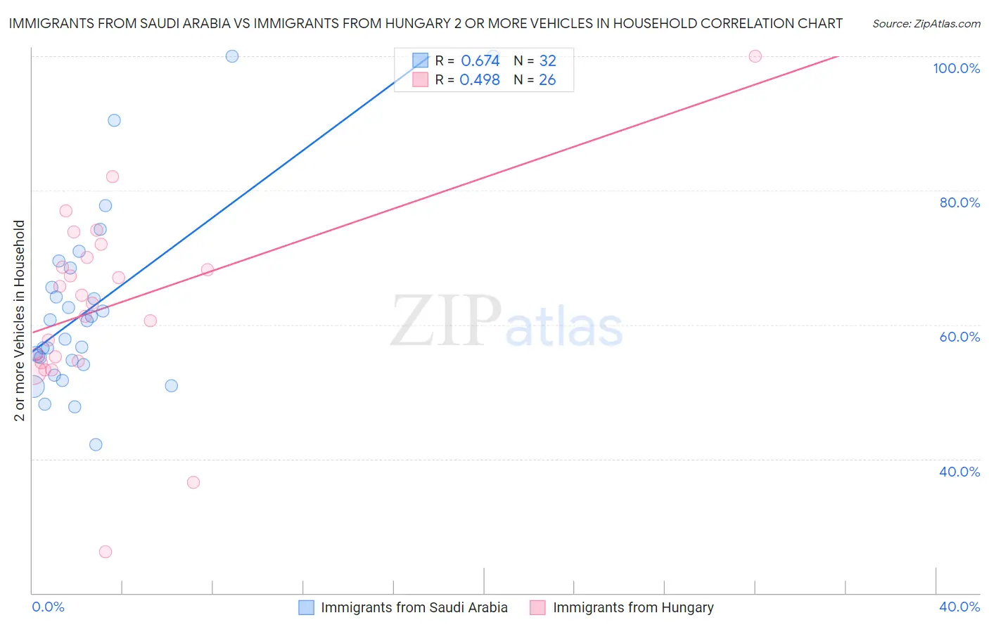Immigrants from Saudi Arabia vs Immigrants from Hungary 2 or more Vehicles in Household