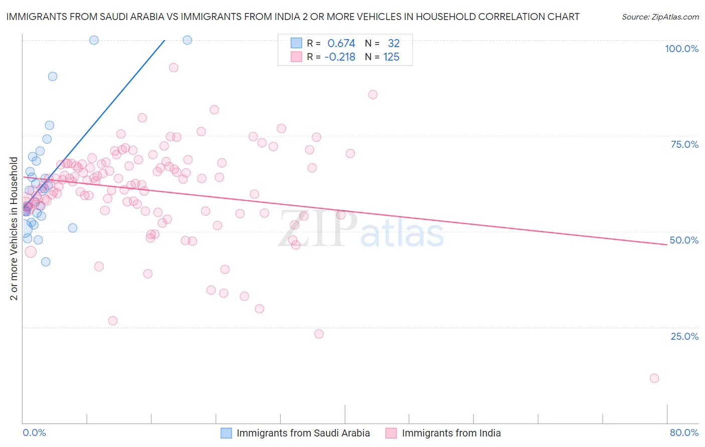 Immigrants from Saudi Arabia vs Immigrants from India 2 or more Vehicles in Household