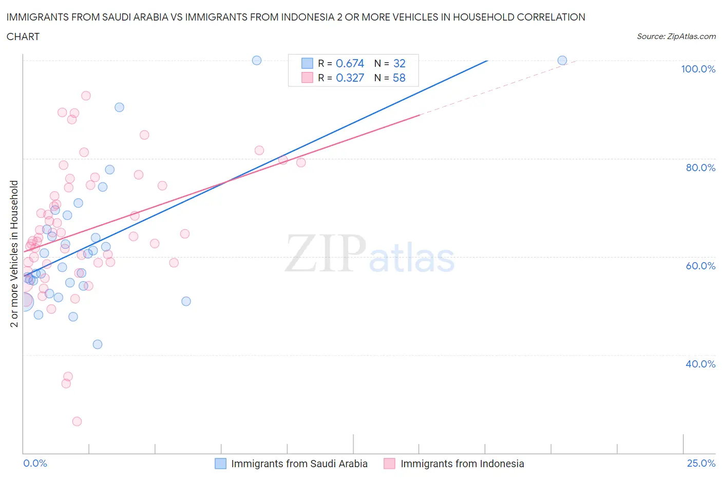 Immigrants from Saudi Arabia vs Immigrants from Indonesia 2 or more Vehicles in Household