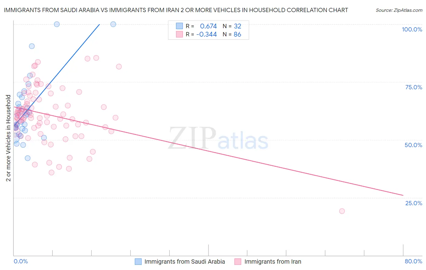 Immigrants from Saudi Arabia vs Immigrants from Iran 2 or more Vehicles in Household